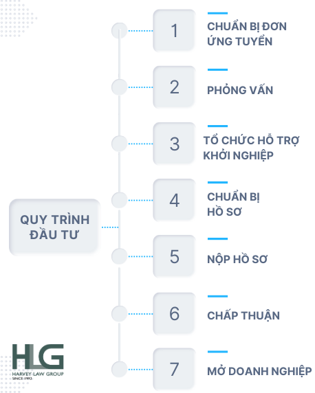 quy trình đầu tư định cư start-up visa canada