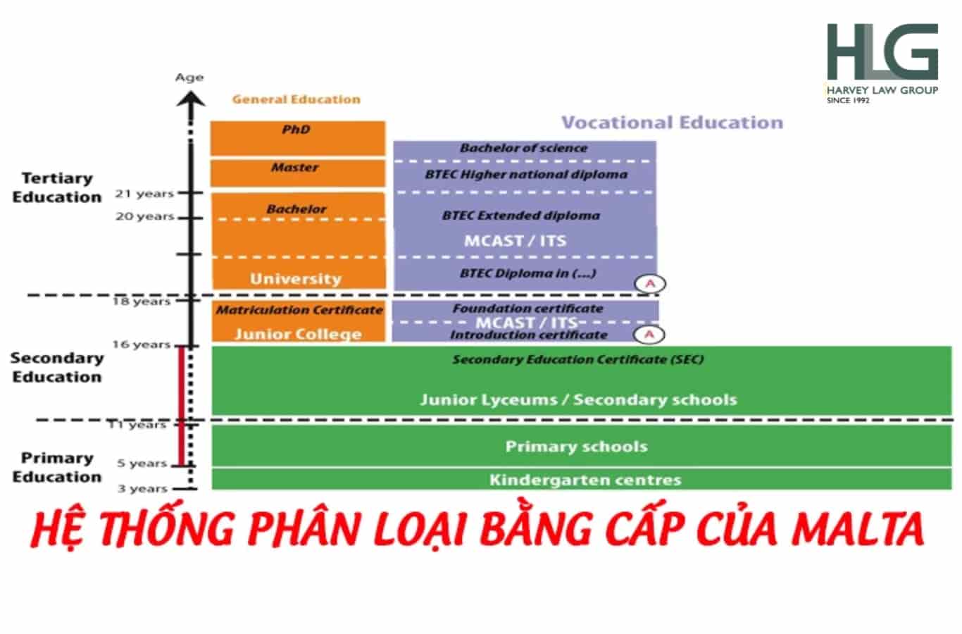 Hệ thống phân loại bằng cấp của Malta