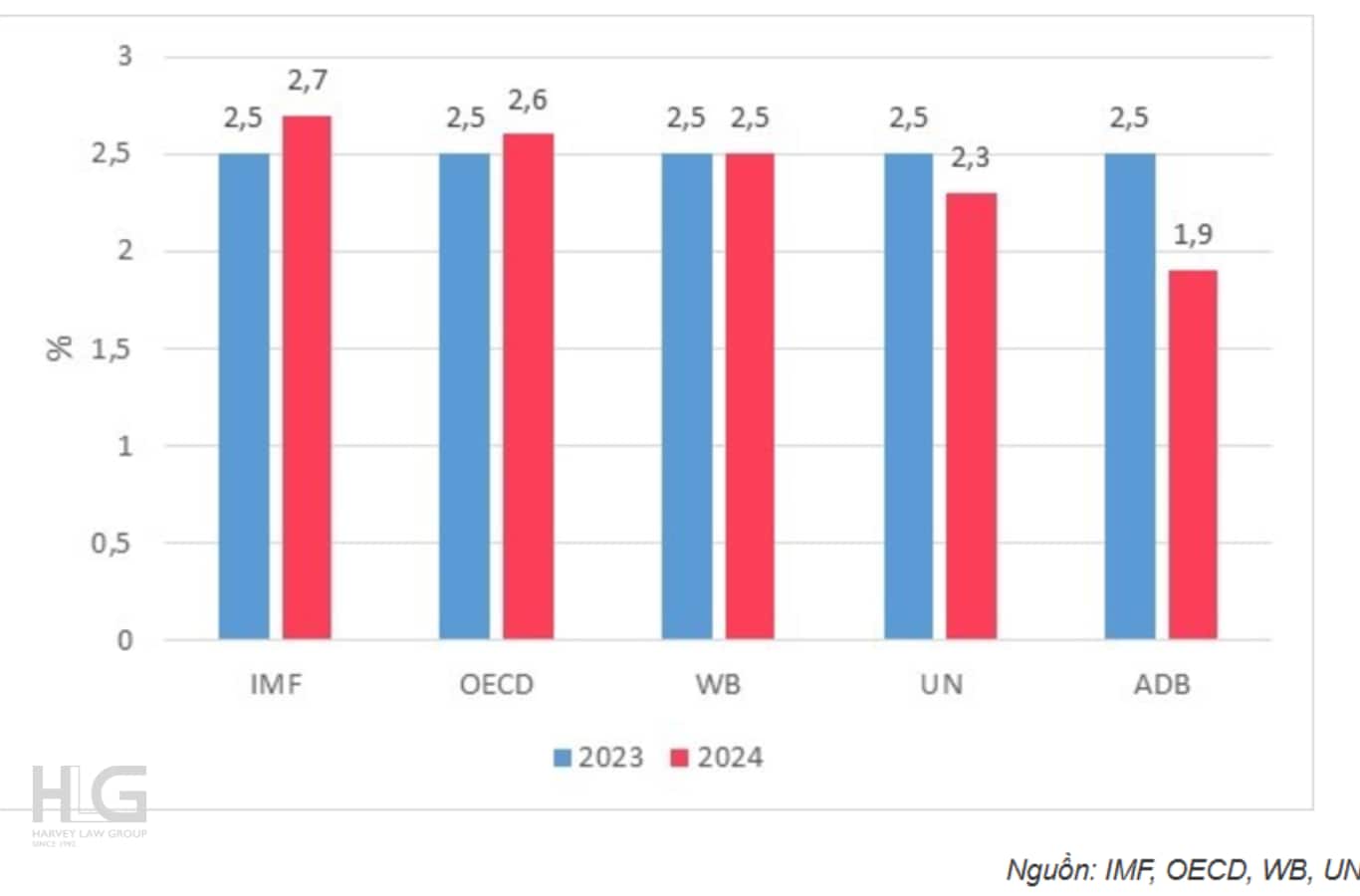 Biểu đồ tăng trưởng kinh tế của Hoa Kỳ năm 2024 trong đó có OECD khảo sát