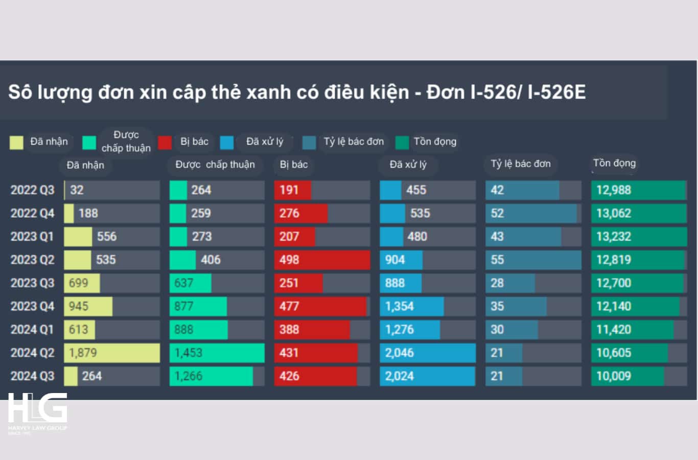 Số lượng đơn chấp thuận năm 2024 tăng so với cùng kỳ năm ngoái