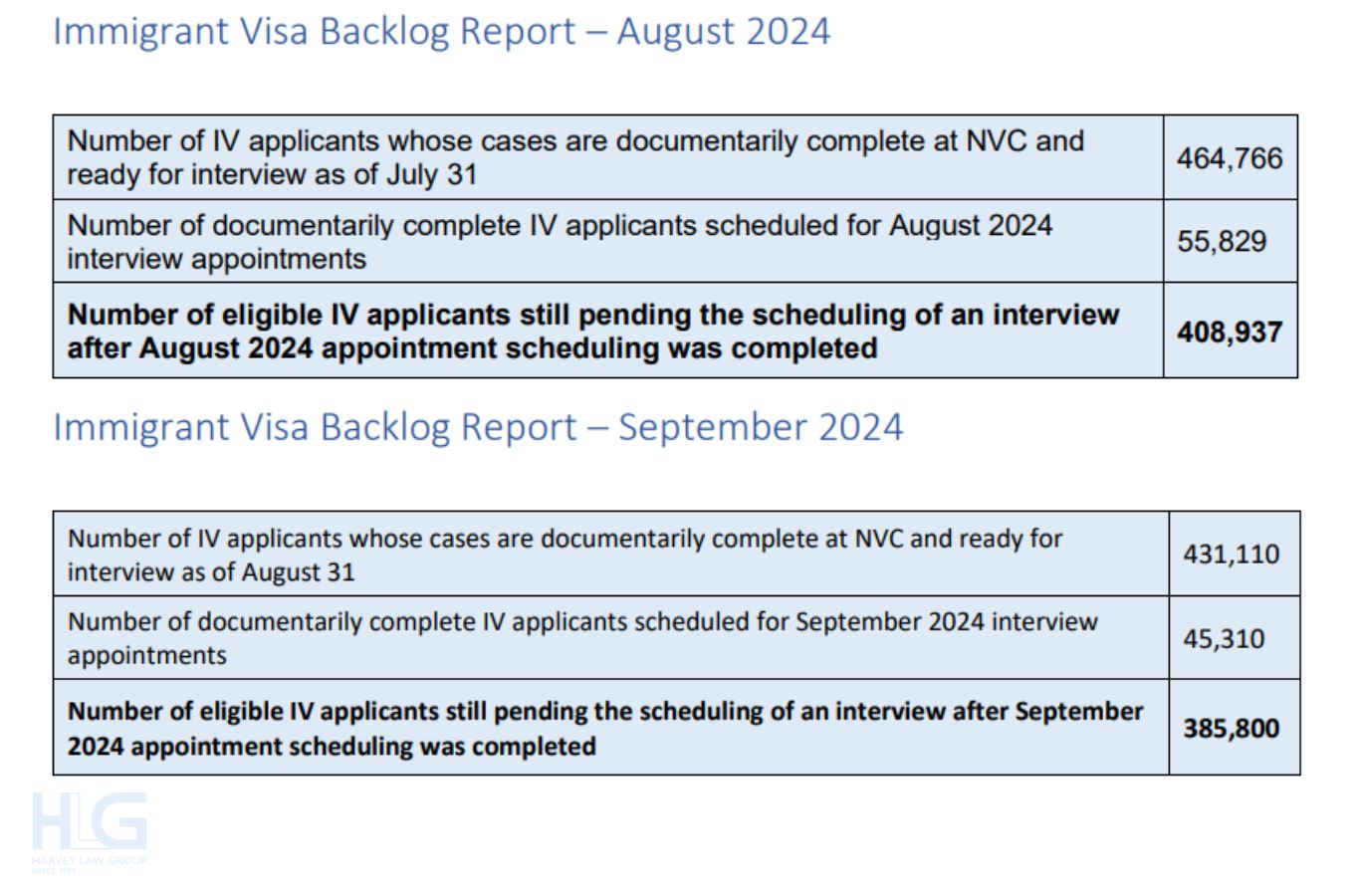 visa backlog là gì